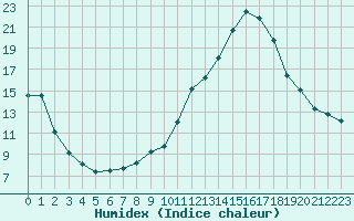 Courbe de l'humidex pour Recoubeau (26)