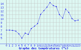 Courbe de tempratures pour Deauville (14)