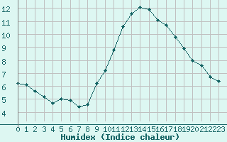 Courbe de l'humidex pour Saint-Maximin-la-Sainte-Baume (83)