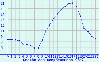 Courbe de tempratures pour Als (30)