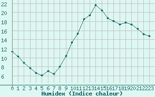 Courbe de l'humidex pour Poitiers (86)