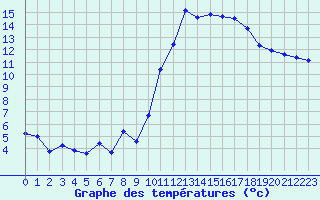 Courbe de tempratures pour Brest (29)