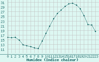 Courbe de l'humidex pour Mirebeau (86)