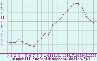 Courbe du refroidissement olien pour Verngues - Hameau de Cazan (13)