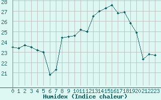 Courbe de l'humidex pour Cap Pertusato (2A)