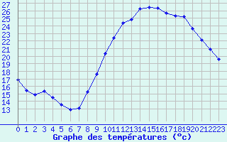 Courbe de tempratures pour Dounoux (88)