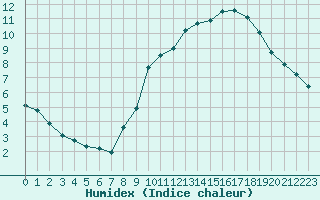 Courbe de l'humidex pour Guret (23)