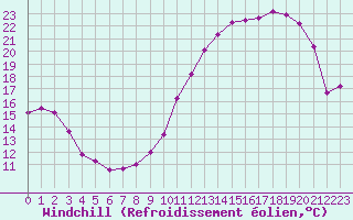 Courbe du refroidissement olien pour Orlans (45)