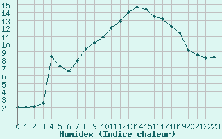 Courbe de l'humidex pour Saint-Etienne (42)