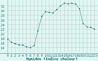 Courbe de l'humidex pour Hohrod (68)