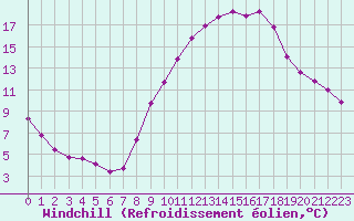 Courbe du refroidissement olien pour Seichamps (54)