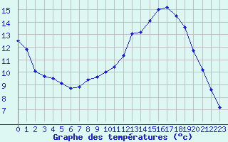 Courbe de tempratures pour Belfort-Dorans (90)