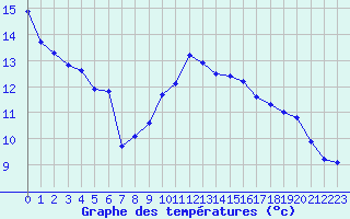 Courbe de tempratures pour Deauville (14)