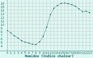 Courbe de l'humidex pour Sainte-Genevive-des-Bois (91)