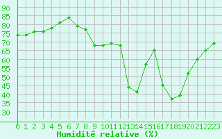 Courbe de l'humidit relative pour Aix-en-Provence (13)
