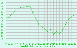 Courbe de l'humidit relative pour Beaucroissant (38)