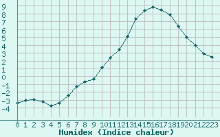 Courbe de l'humidex pour Gourdon (46)