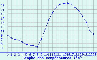 Courbe de tempratures pour Pertuis - Grand Cros (84)