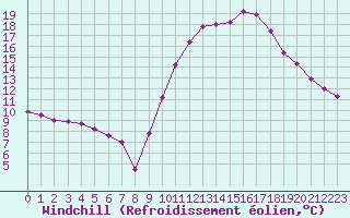 Courbe du refroidissement olien pour Saint-Jean-de-Vedas (34)
