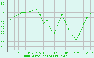 Courbe de l'humidit relative pour Ontinyent (Esp)