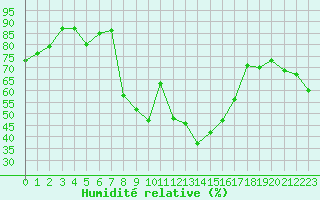 Courbe de l'humidit relative pour Sanary-sur-Mer (83)
