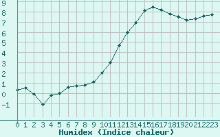 Courbe de l'humidex pour Laval (53)