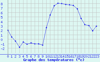 Courbe de tempratures pour Quimper (29)