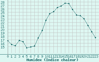 Courbe de l'humidex pour Saint-Brieuc (22)