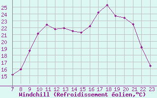 Courbe du refroidissement olien pour Valence d