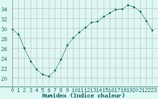 Courbe de l'humidex pour Brive-Laroche (19)