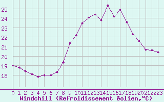 Courbe du refroidissement olien pour Cap Cpet (83)