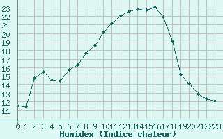 Courbe de l'humidex pour Engins (38)