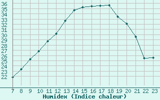 Courbe de l'humidex pour Colmar-Ouest (68)