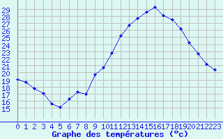Courbe de tempratures pour Aniane (34)