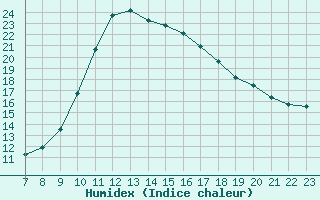 Courbe de l'humidex pour Colmar-Ouest (68)