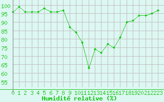 Courbe de l'humidit relative pour Xonrupt-Longemer (88)