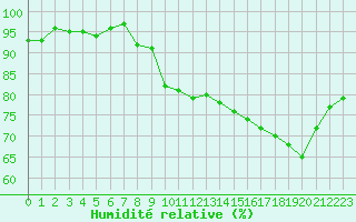 Courbe de l'humidit relative pour Anglars St-Flix(12)