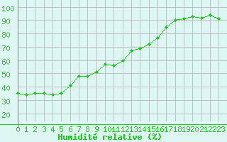 Courbe de l'humidit relative pour Pointe de Socoa (64)