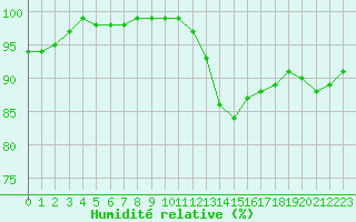 Courbe de l'humidit relative pour Saint-Germain-le-Guillaume (53)