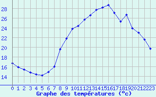 Courbe de tempratures pour Dounoux (88)