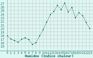 Courbe de l'humidex pour Pordic (22)