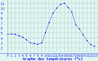 Courbe de tempratures pour Fiscaglia Migliarino (It)