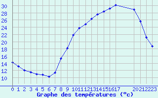 Courbe de tempratures pour Herserange (54)