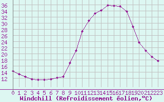 Courbe du refroidissement olien pour Chamonix-Mont-Blanc (74)