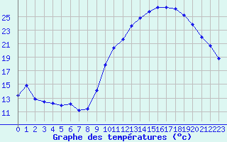 Courbe de tempratures pour Pomrols (34)