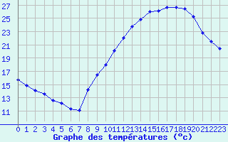 Courbe de tempratures pour Roissy (95)