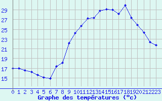 Courbe de tempratures pour Valleroy (54)