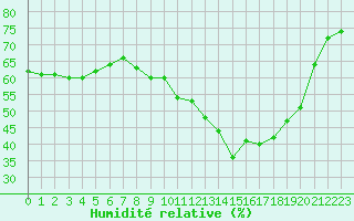 Courbe de l'humidit relative pour Baye (51)