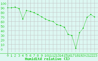 Courbe de l'humidit relative pour Saint-Girons (09)
