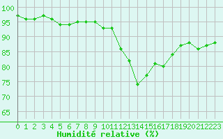 Courbe de l'humidit relative pour Variscourt (02)